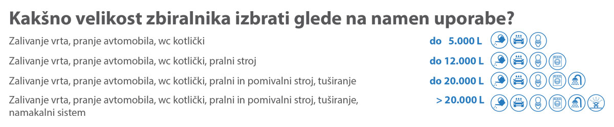 Tabela velikosti rezervoarja glede na namen uporabe (v litrih)