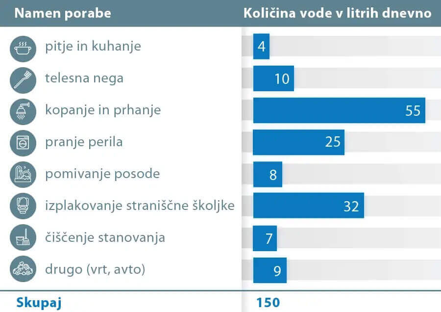 Graf dnevne porabe vode na osebo po namenu in kolicini